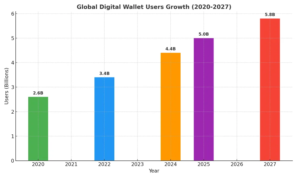 Digital Wallet Adoption Growth